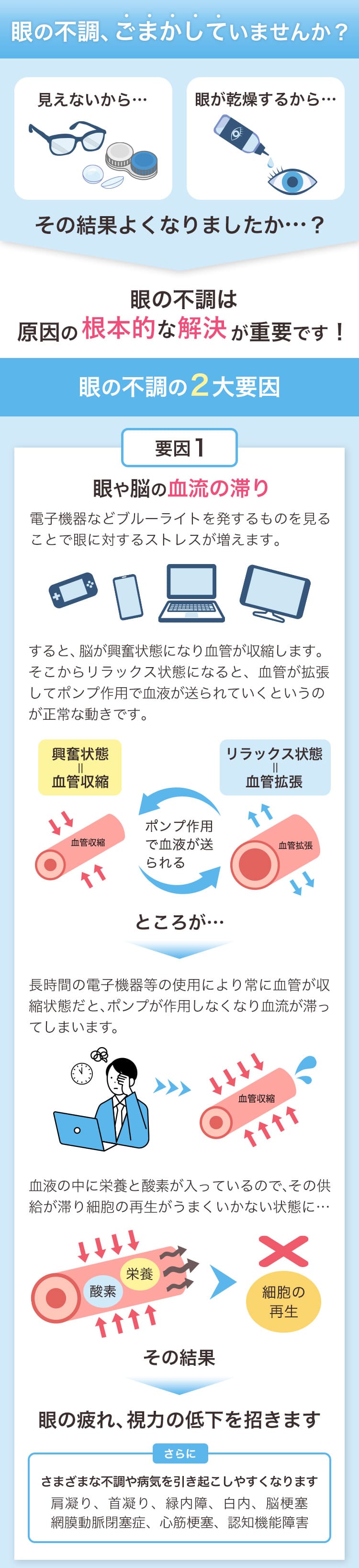 眼の不調の2大要因、要因1